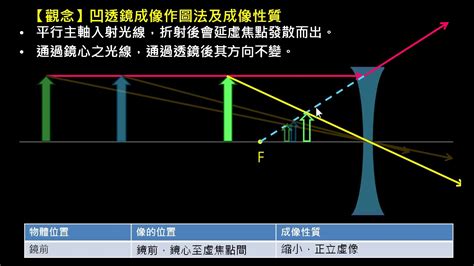 凸透鏡凹透鏡差別|凸透鏡與凹透鏡的成像